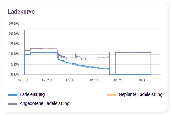 LADEportal - Ladekurve - Ladestrom sinkt bei vollem Akku (2025-05-13 FH Rostocker Hotelbetriebs GmbH)